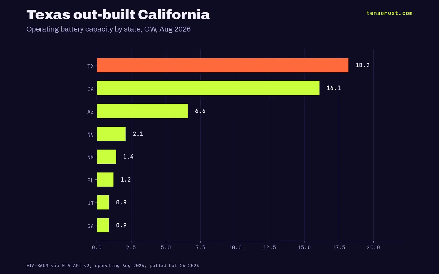 Horizontal bars of battery GW by state: Texas 18.2, California 16.1, Arizona 6.6, Nevada 2.1, New Mexico 1.4, Florida 1.2, Utah 0.9, Georgia 0.9