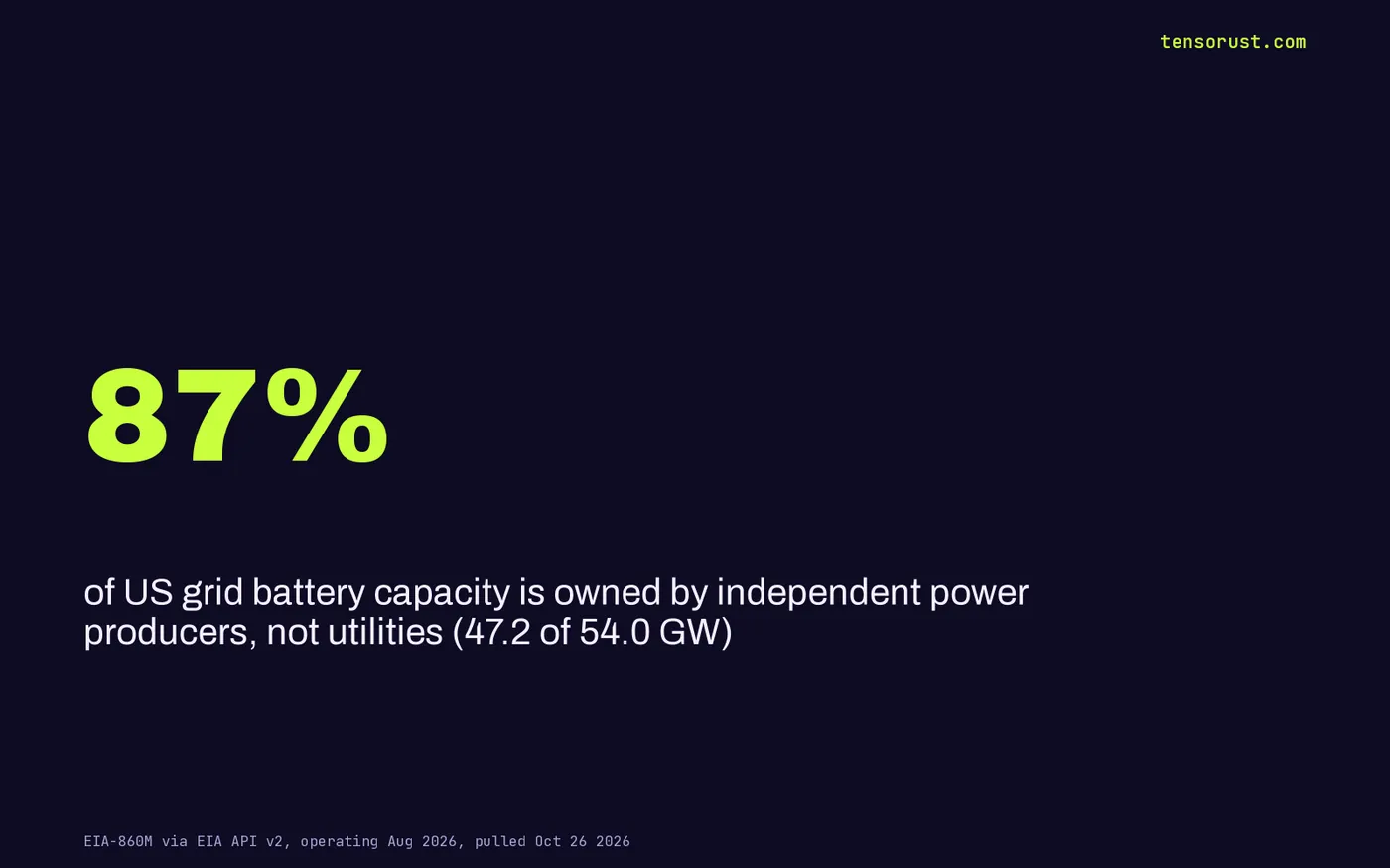 Stat card: 87 percent of US grid battery capacity, 47.2 of 54.0 GW, is owned by independent power producers rather than utilities