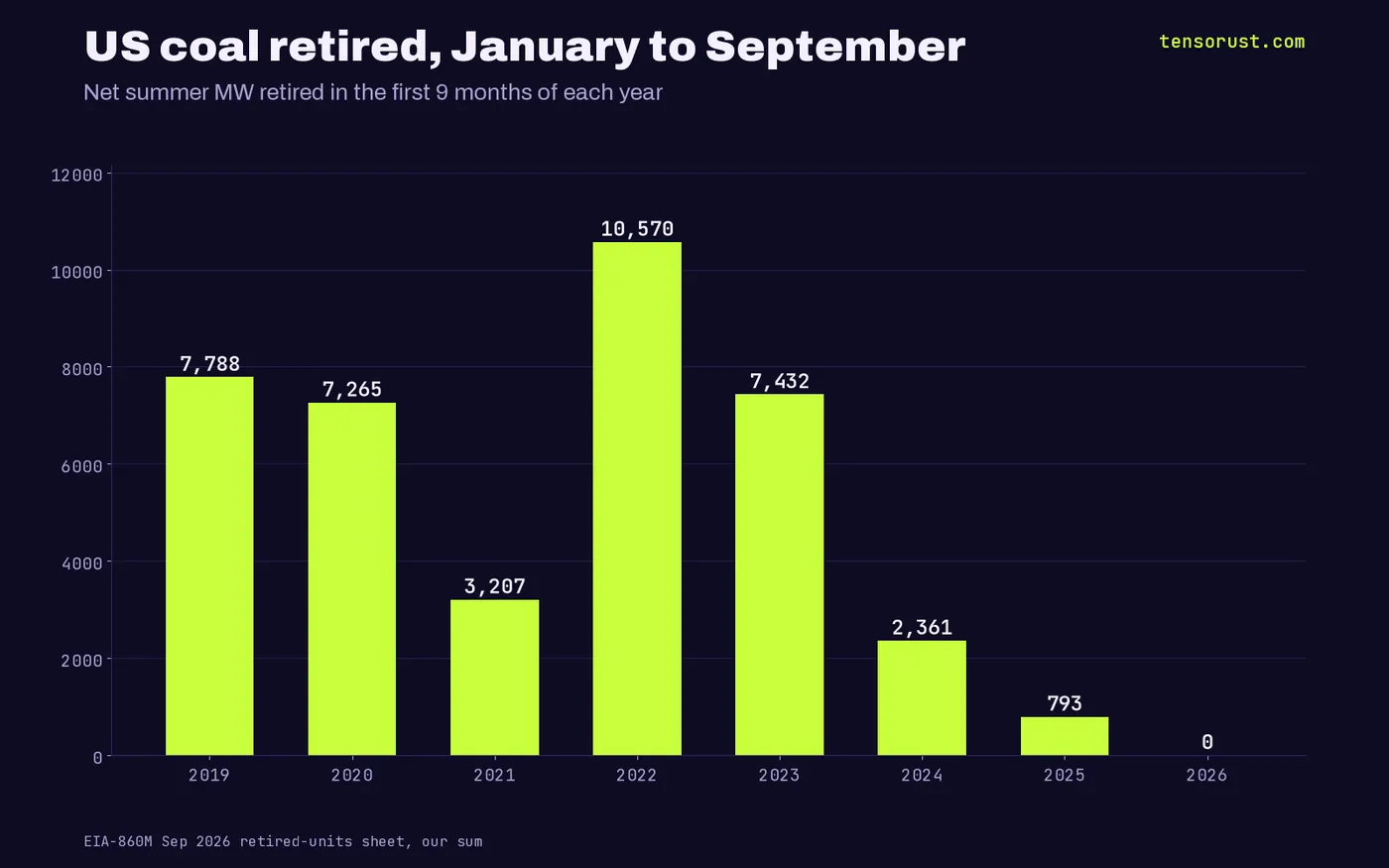 Bar chart of US coal MW retired January to September by year: 2019 7,788; 2020 7,265; 2021 3,207; 2022 10,570; 2023 7,432; 2024 2,361; 2025 793; 2026 0