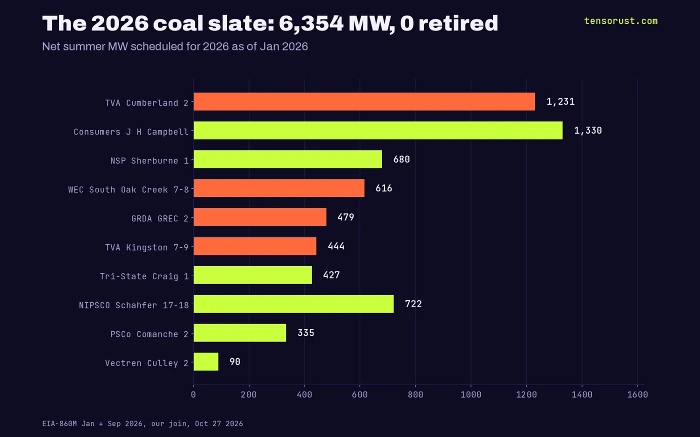 Horizontal bars of the 2026 coal slate: Campbell 1,330 MW, Cumberland 2 1,231, Schahfer 722, Sherburne 680, South Oak Creek 616, GREC 479, Kingston 444, Craig 427, Comanche 335, Culley 90; none retired, orange units pushed out of 2026