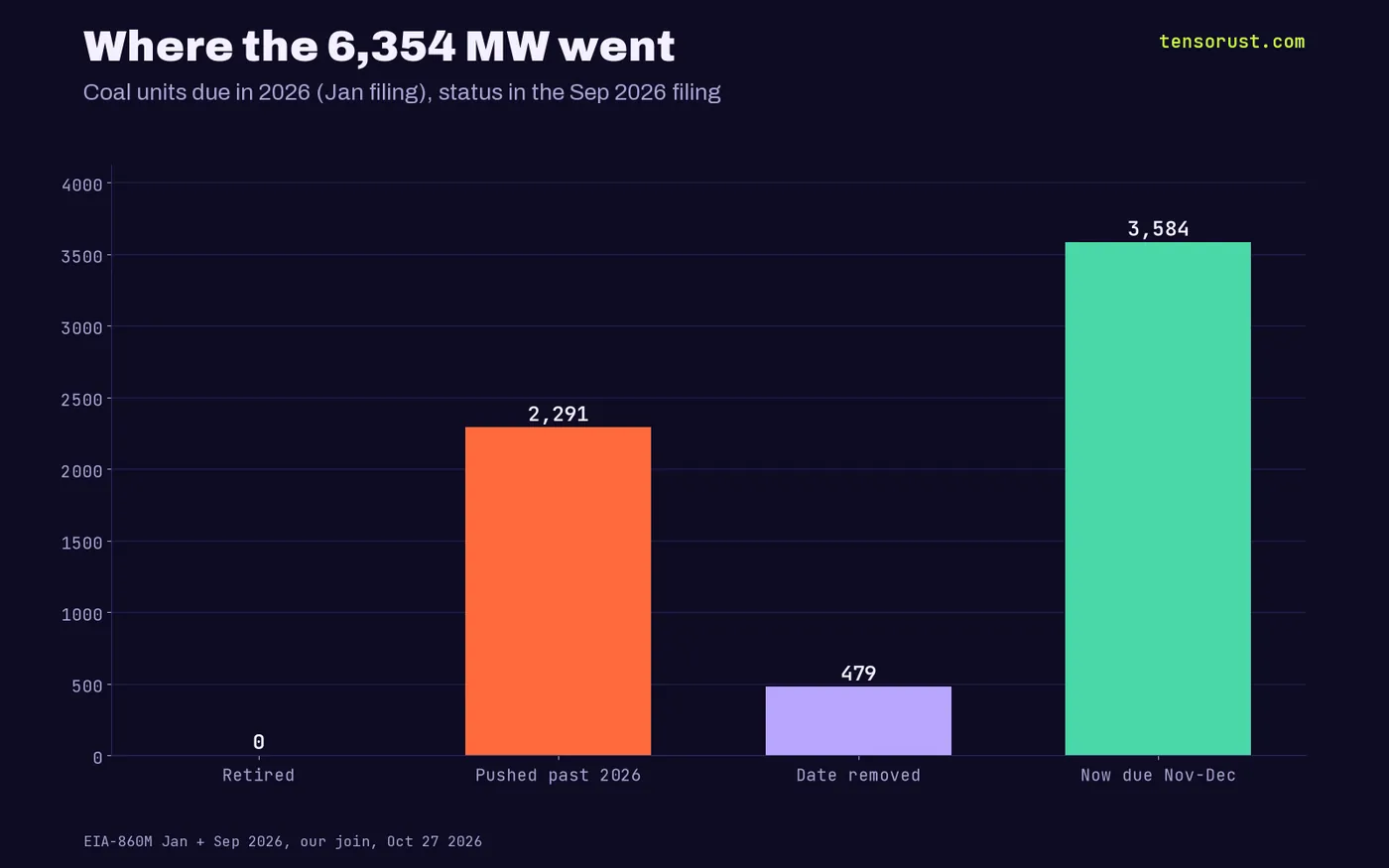 Bar chart of where 6,354 MW went: retired 0, pushed past 2026 2,291, date removed 479, now due November to December 3,585