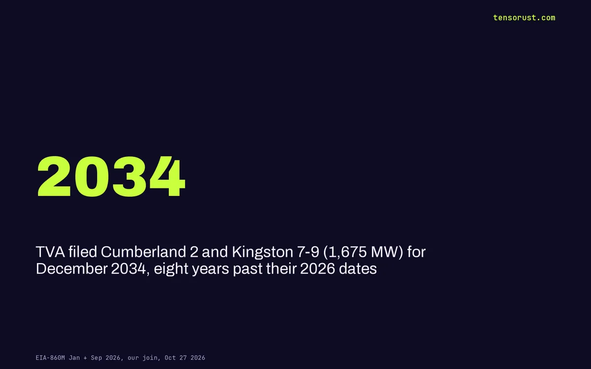 US coal retirements 2026: 0 MW in 9 months, TVA quietly filed 2034
