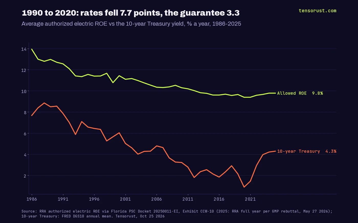 Line chart 1986-2025: average authorized electric return on equity fell from 13.93% to 9.78% while the 10-year Treasury yield fell from 7.67% to 0.89% in 2020 and rose back to 4.29% in 2025. From 1990 to 2020 the Treasury fell 7.66 points and allowed ROE fell 3.31.