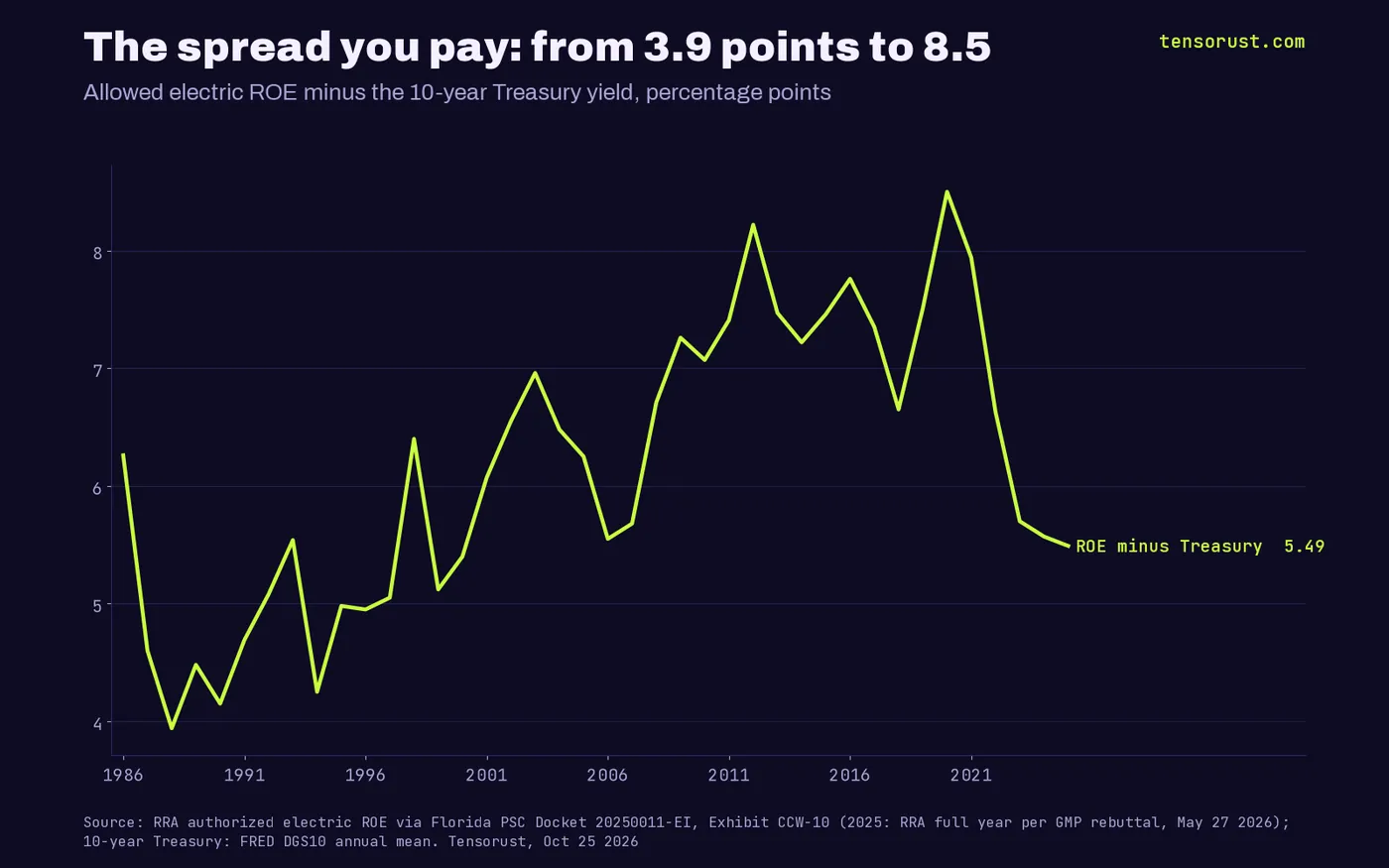Line chart of allowed electric ROE minus the 10-year Treasury yield, 1986-2025: low of 3.94 points in 1988, average 4.96 points 1986-1999, average 7.55 points 2010-2021, peak 8.50 points in 2020, 5.49 points in 2025.