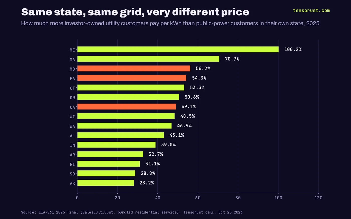 Horizontal bar chart of how much more investor-owned utility homes pay per kWh than public power in the same state, 2025: Maine 100.2%, Massachusetts 70.7%, Maryland 56.2%, Pennsylvania 54.3%, Connecticut 53.3%, Oregon 50.6%, California 49.1%, Wisconsin 48.5%, Washington 46.9%, Alabama 43.1%, Indiana 39.0%, Arkansas 32.7%, Rhode Island 31.1%, South Dakota 28.8%, Alaska 28.2%.
