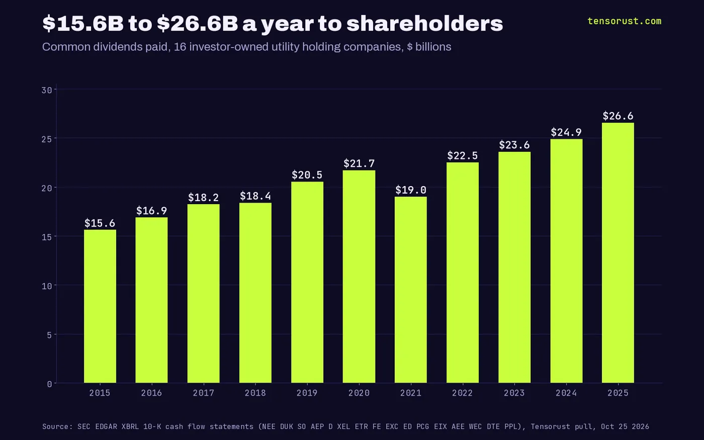 Bar chart of common dividends paid by 16 investor-owned utility holding companies, in billions of dollars: 2015 15.61, 2016 16.88, 2017 18.23, 2018 18.39, 2019 20.54, 2020 21.71, 2021 19.0, 2022 22.51, 2023 23.6, 2024 24.89, 2025 26.56.