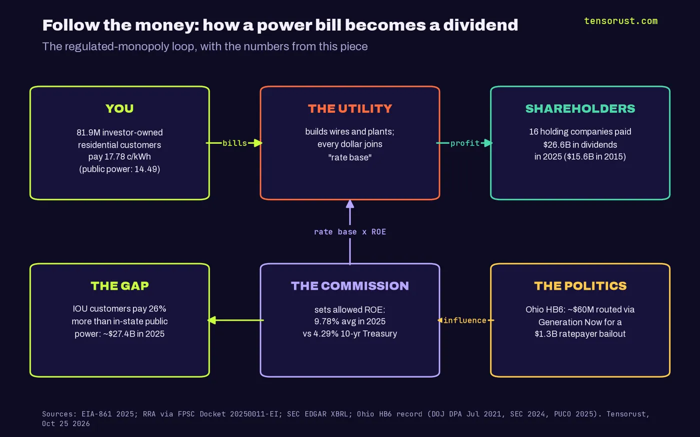 Diagram of the regulated-monopoly money loop: 81.9 million investor-owned residential customers pay 17.78 cents per kWh (public power 14.49) to the utility; the commission sets allowed ROE at 9.78% vs a 4.29% Treasury on rate base; 16 holding companies paid 26.6 billion dollars in 2025 dividends; Ohio HB6 routed about 60 million dollars for a 1.3 billion dollar bailout; the gap is about 27.4 billion dollars in 2025.