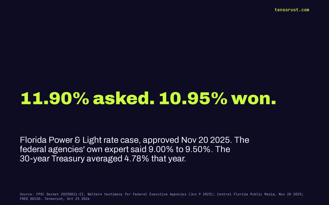 Stat card: Florida Power and Light asked for an 11.90% ROE and won 10.95% on Nov 20 2025; the federal agencies' expert said 9.00% to 9.50%; the 30-year Treasury averaged 4.78% in 2025.