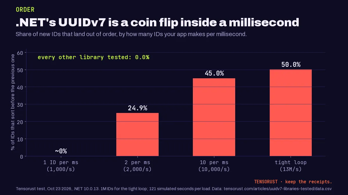 Bar chart, .NET's UUIDv7 is a coin flip inside a millisecond. Share of Guid.CreateVersion7 IDs that sort before the previous ID: about 0% at 1,000 IDs per second, 24.9% at 2,000, 45.0% at 10,000, 50.0% in a tight loop of 13 million per second. Every other library tested: 0.0%.
