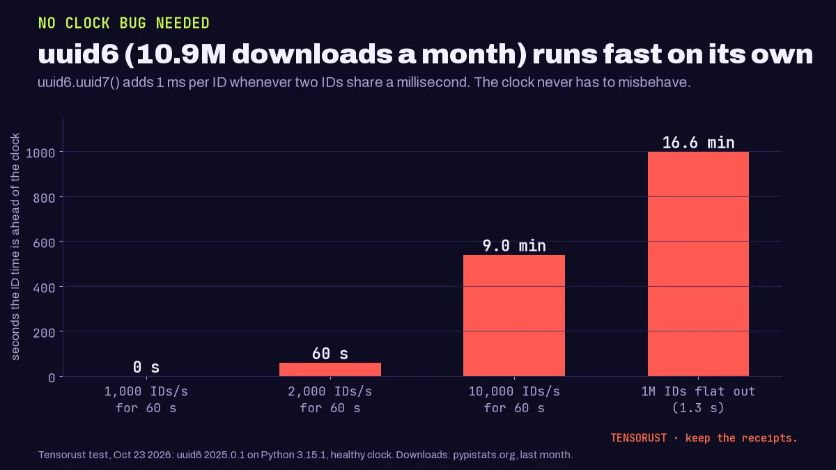 Bar chart, uuid6 (10.9M downloads a month) runs fast on its own. Seconds the uuid6.uuid7 timestamp is ahead of a healthy clock: 0 s at 1,000 IDs per second for 60 s, 60 s at 2,000, 9.0 minutes at 10,000, 16.6 minutes after 1 million IDs made as fast as possible in 1.3 s.