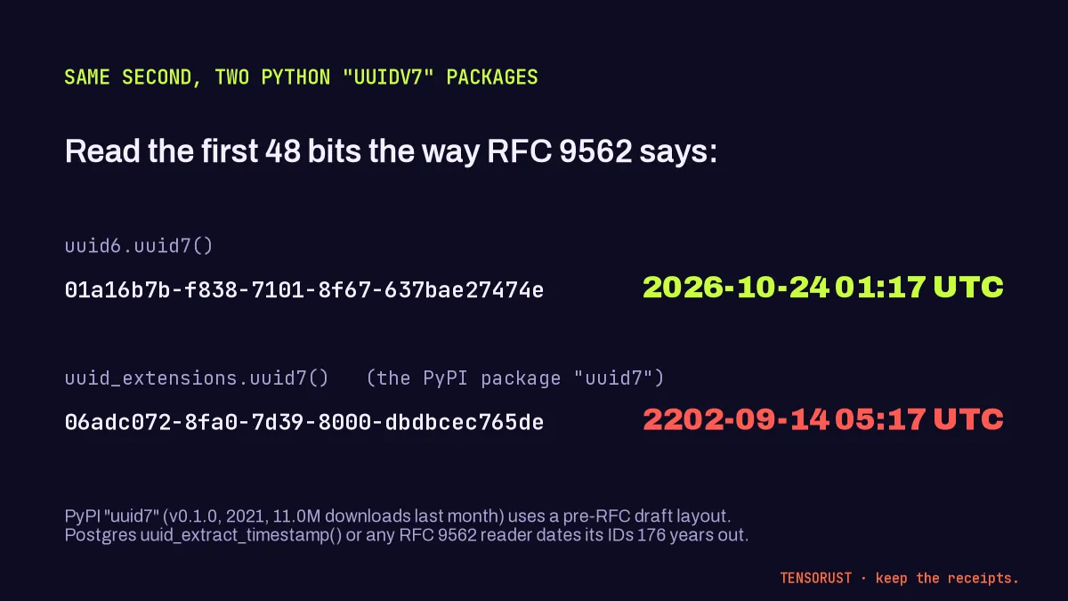 Card, Same second, two Python UUIDv7 packages, read the RFC 9562 way. uuid6.uuid7 gives 01a16b7b-f838-7101-8f67-637bae27474e, which decodes to 2026-10-24 01:17 UTC. uuid_extensions.uuid7 from the PyPI package uuid7 gives 06adc072-8fa0-7d39-8000-dbdbcec765de, which decodes to 2202-09-14 05:17 UTC.