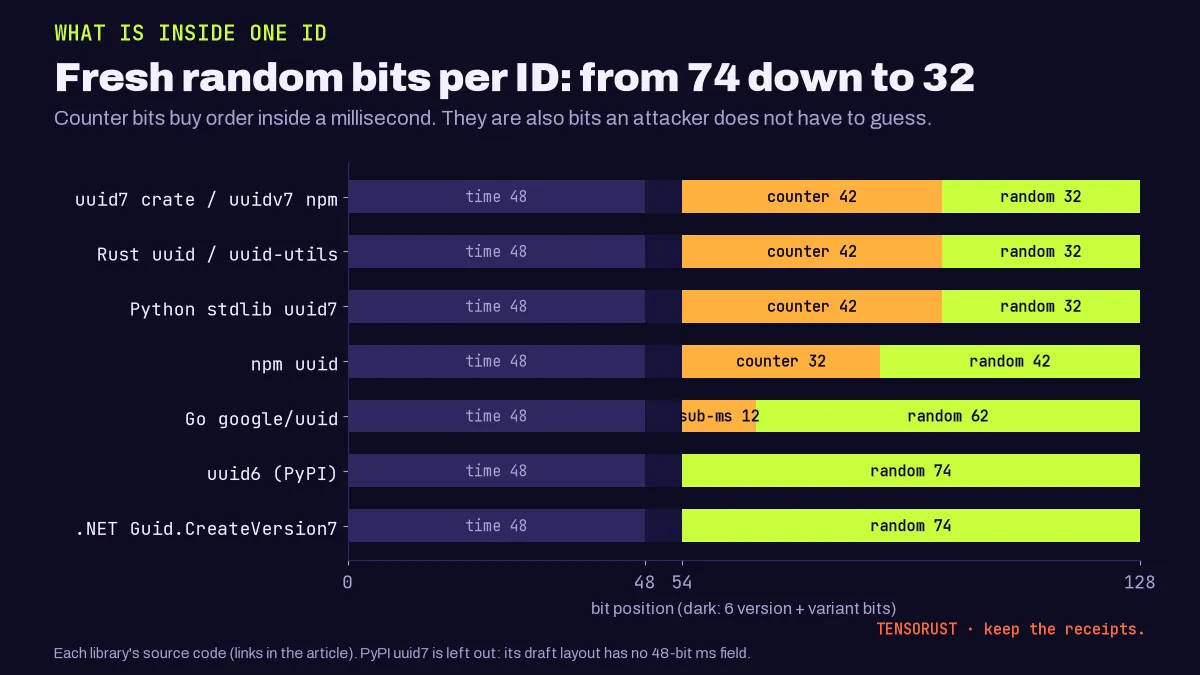 Stacked bar diagram, Fresh random bits per ID: from 74 down to 32. Every library uses 48 timestamp bits and 6 version and variant bits. .NET and uuid6: 74 random bits. Go: 12 sub-millisecond bits and 62 random. npm uuid: 32-bit counter and 42 random. Python stdlib, Rust uuid, uuid-utils, uuid7 crate and uuidv7 npm: 42-bit counter and 32 random.