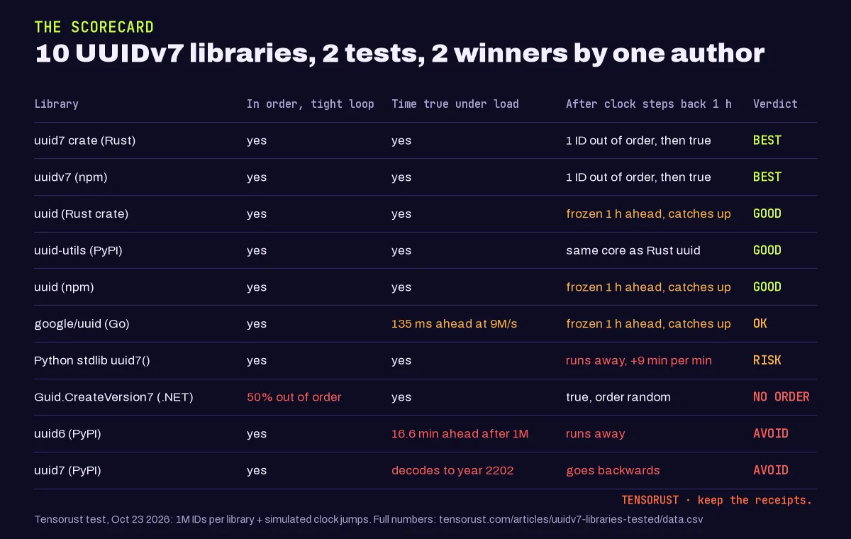 Scorecard table, 10 UUIDv7 libraries, 2 tests, 2 winners by one author. uuid7 crate and uuidv7 npm: in order, true time, 1 ID out of order after the clock jump then true: BEST. Rust uuid, uuid-utils, npm uuid: in order, true time, frozen 1 hour ahead then catch up: GOOD. Go google/uuid: 135 ms ahead at 9 million per second: OK. Python stdlib: runs away after a clock jump: RISK. .NET CreateVersion7: 50% out of order: NO ORDER. uuid6: 16.6 minutes ahead after 1M IDs and runs away: AVOID. PyPI uuid7: decodes to year 2202 and goes backwards: AVOID.