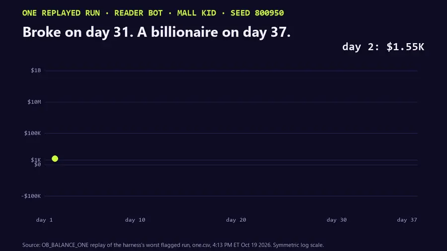 Animated line chart of one replayed O'BLOCK run, reader bot, MALL KID origin, seed 800950. Net worth climbs from about $1,500 on day 2 to about $800,000 by day 14, flattens, drops below zero to -$313,254 on day 31, then jumps to $87 million on day 35 and $1.70 billion on day 37. Caption on screen: worth x2,050 in 7 days, the mark sat at its x12 cap.