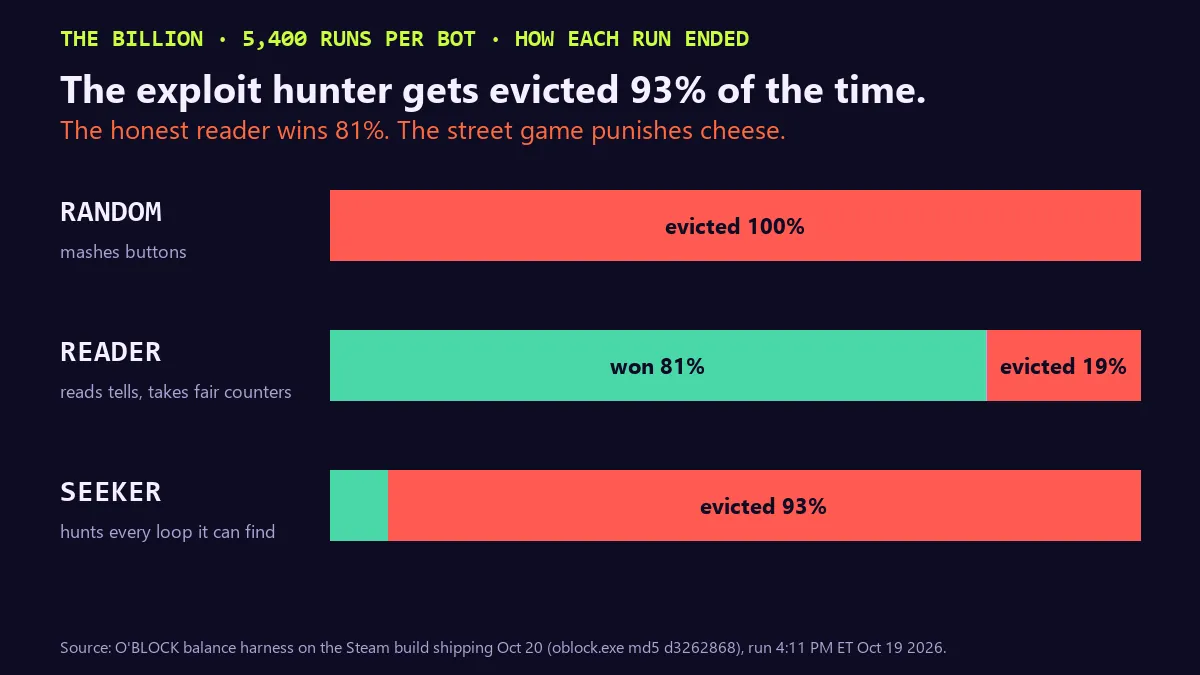 Stacked bar chart of how 5,400 runs per bot ended in THE BILLION mode. Random bot: evicted 100%. Reader bot: won 81%, evicted 19%. Seeker bot, the exploit hunter: won 7%, evicted 93%. Headline: the exploit hunter gets evicted 93% of the time.