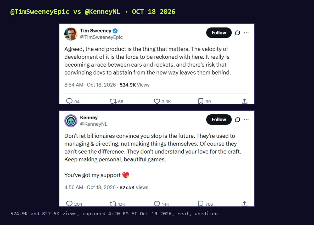 Two stacked screenshots. Tim Sweeney, Oct 18 2026 8:54 AM, 524.9K views: Agreed, the end product is the thing that matters. The velocity of development of it is the force to be reckoned with here. It really is becoming a race between cars and rockets. Below it, Kenney, Oct 18 2026 4:56 AM, 827.5K views: Don't let billionaires convince you slop is the future.