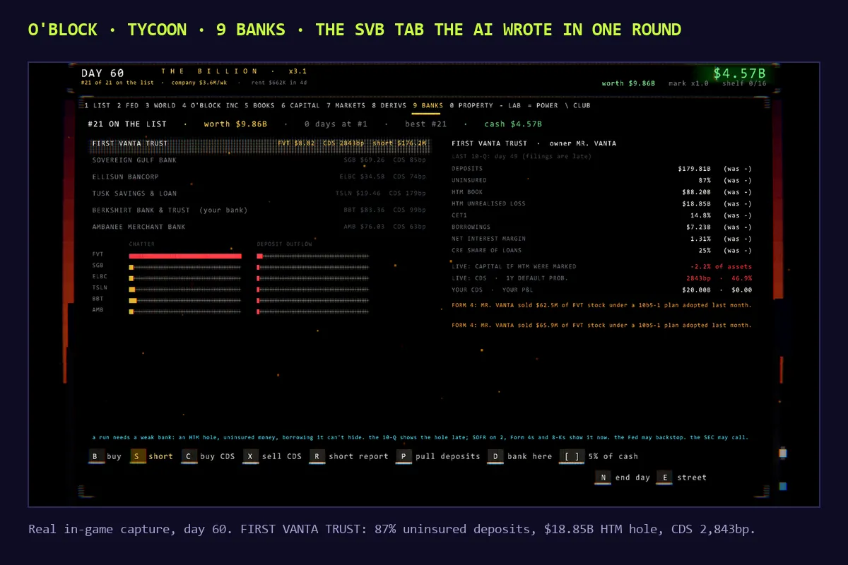 Screenshot of the O'BLOCK tycoon BANKS tab on day 60. Six banks listed. FIRST VANTA TRUST is selected: deposits $179.81B, 87% uninsured, held-to-maturity book $88.20B with an $18.85B unrealised loss, CDS 2,843 basis points, 46.9% one-year default probability, and two Form 4 filings showing the owner selling stock.