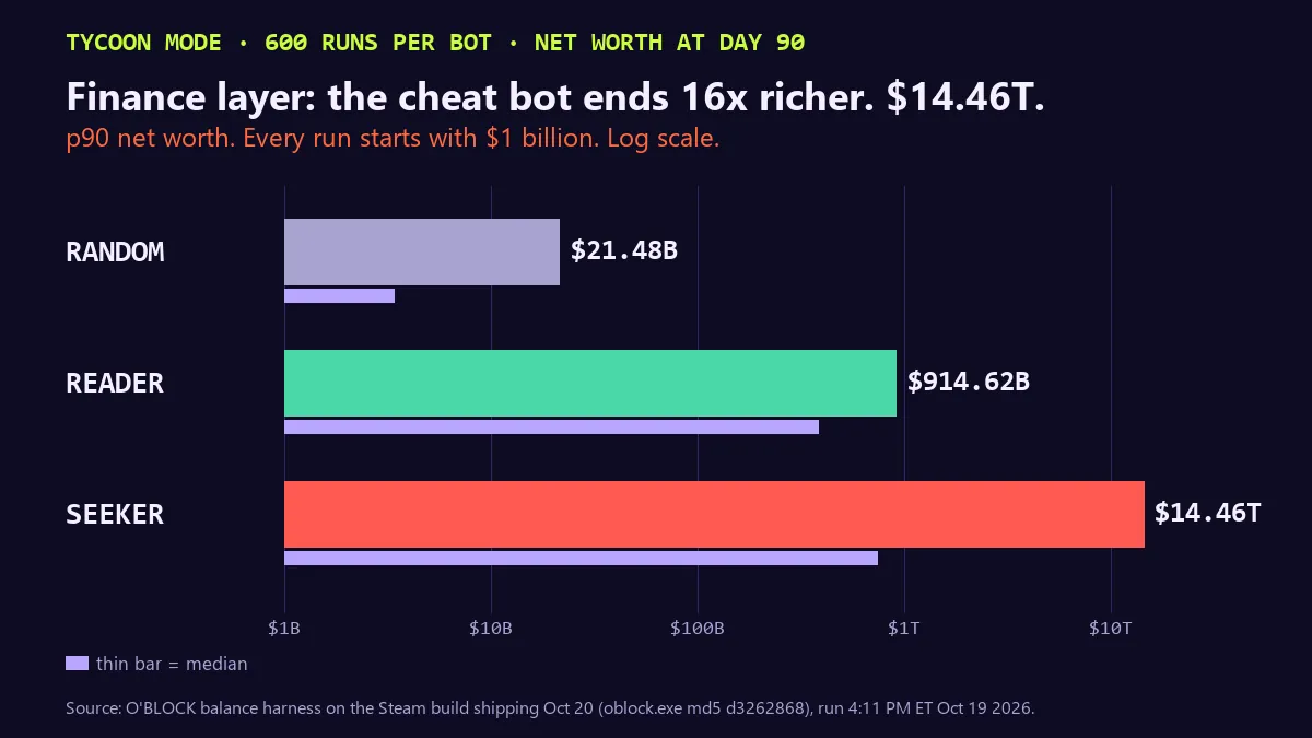 Log-scale bar chart of TYCOON mode net worth at day 90, 600 runs per bot, every run starting with $1 billion. 90th percentile: random $21.48B, reader $914.62B, seeker $14.46 trillion. Medians: $3.41B, $383.84B, $742.29B. Headline: the cheat bot ends 16x richer.