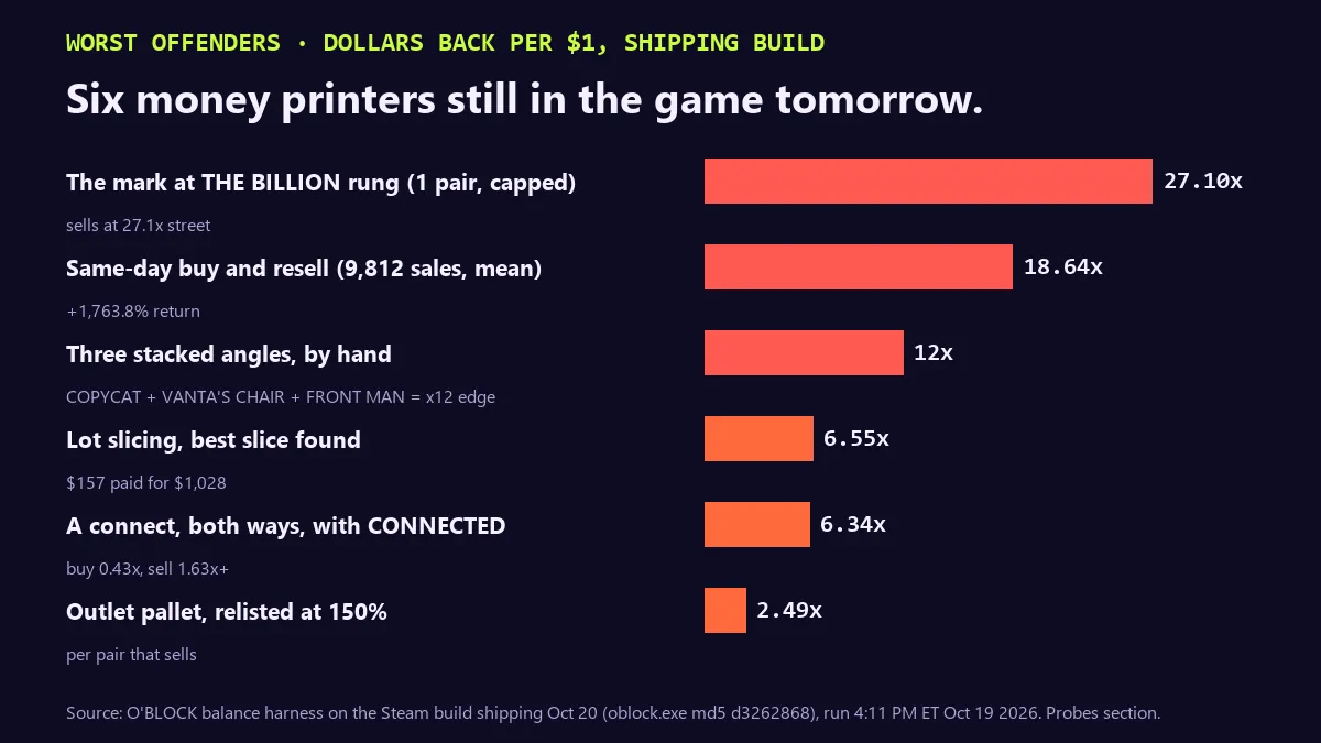 Ranked bar chart of six money printers in the shipping build, as dollars back per dollar in: the mark at the top rung 27.1x, same-day buy and resell 18.64x over 9,812 sales, three stacked angles 12x, lot slicing 6.55x, a connect both ways with CONNECTED 6.34x, outlet pallets relisted at 150% 2.49x.