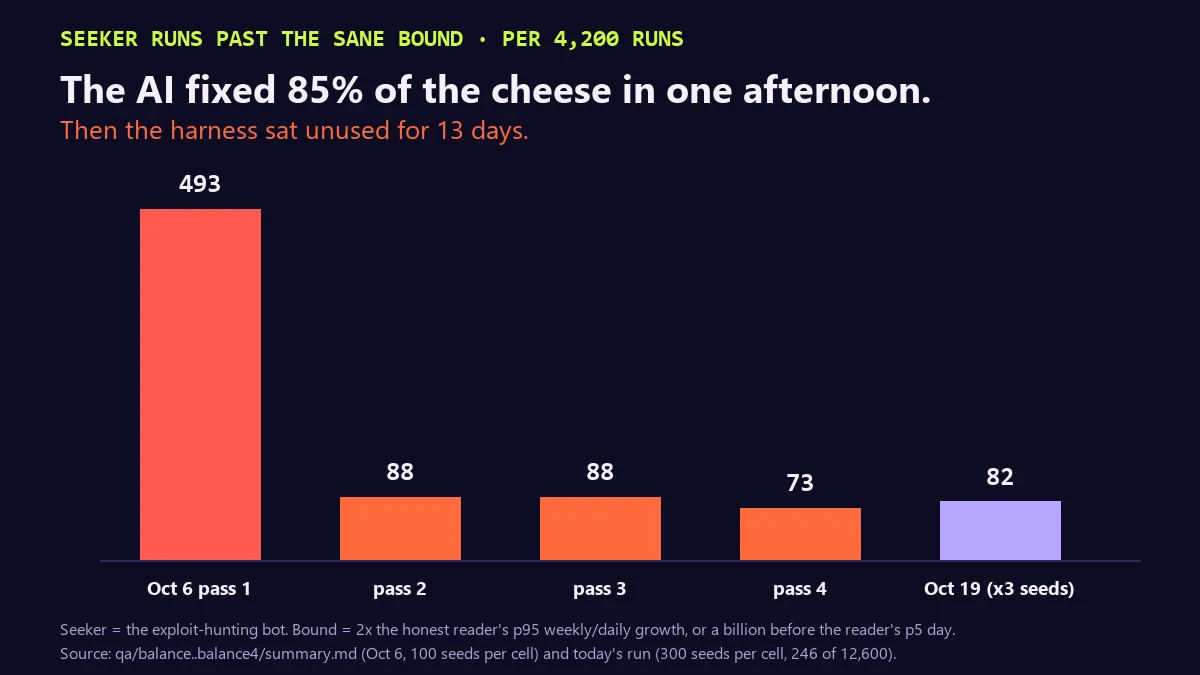 Bar chart of seeker runs past the sane bound per 4,200 runs. Oct 6 pass 1: 493. Pass 2: 88. Pass 3: 88. Pass 4: 73. Oct 19 at three times the seeds: 82. Headline: the AI fixed 85% of the cheese in one afternoon, then the harness sat unused for 13 days.