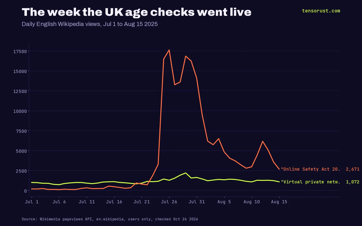 Lines: daily views of VPN and Online Safety Act 2023 articles Jul 1 to Aug 15 2025, both spiking from Jul 25