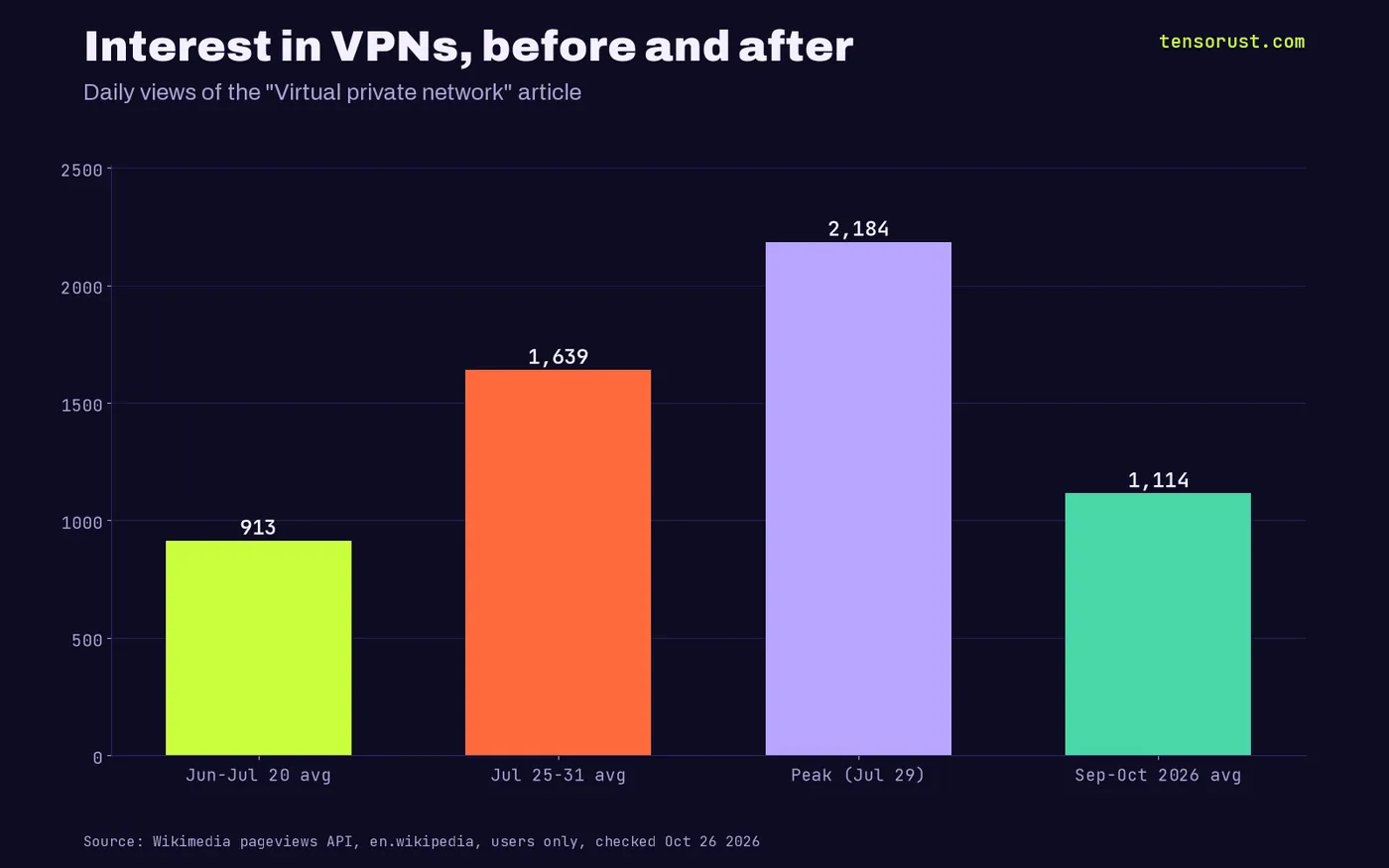 Bars: VPN article daily views 913 baseline, 1,639 launch week, 2,184 peak, 1,114 in Sep-Oct 2026
