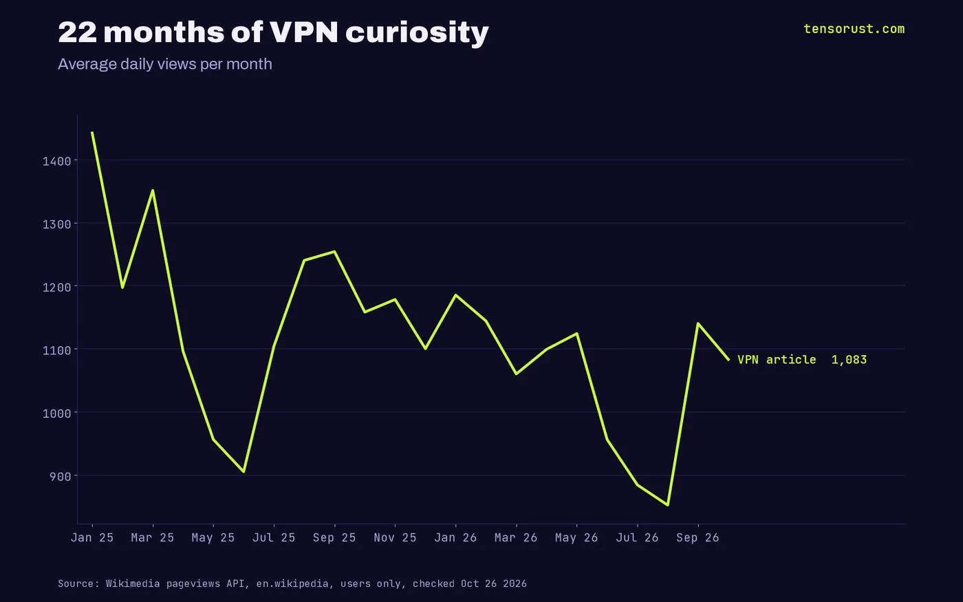 Line: monthly average daily views of the VPN article Jan 2025 to Oct 2026, peaking Jul-Aug 2025 and settling above the old level