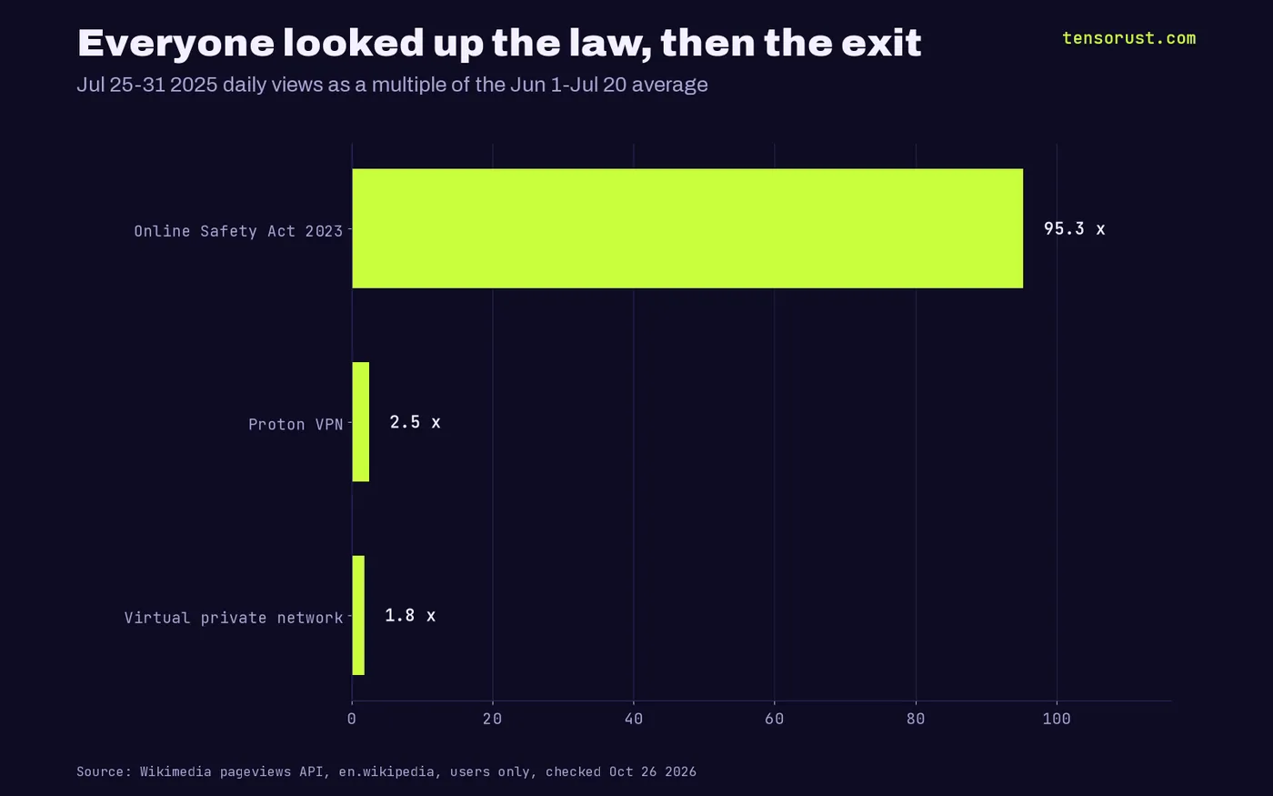 Bars: launch-week views vs June baseline: Online Safety Act 2023 95.3x, Proton VPN 2.5x, Virtual private network 1.8x