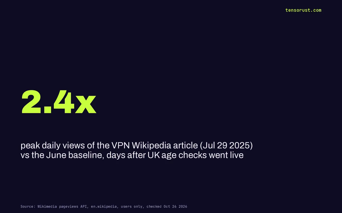 VPN bans: the age check was never the point. Encryption was