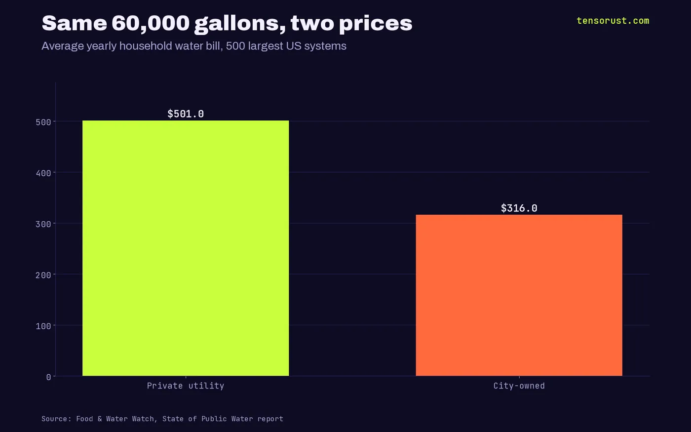 Bar chart: average yearly household water bill for 60,000 gallons, private utility $501 vs city-owned $316