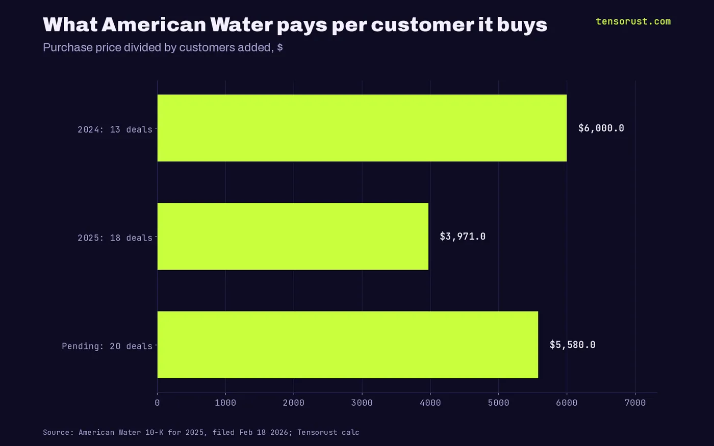 Horizontal bars: American Water paid about $6,000 per customer in 2024 deals, $3,971 in 2025, $5,580 in pending deals