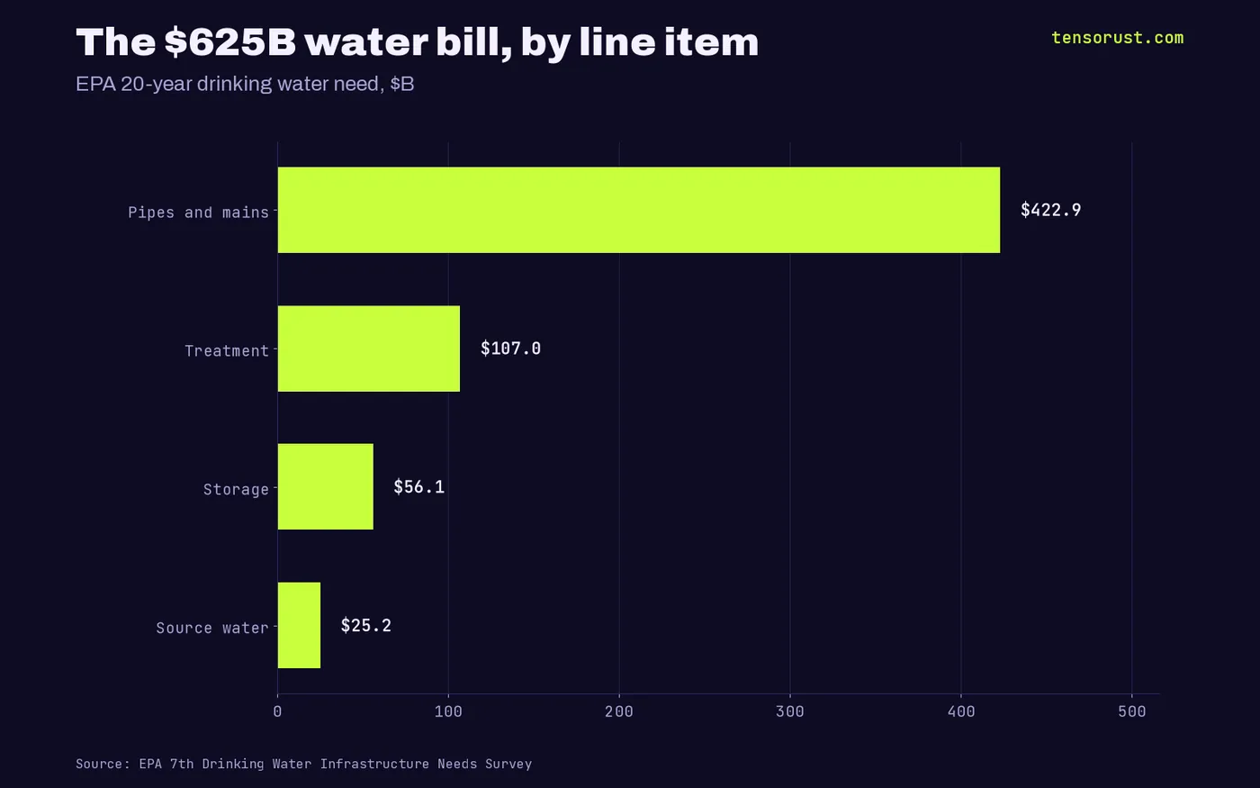 Horizontal bars: EPA 20-year drinking water need $625B, pipes $422.9B, treatment $107B, storage $56.1B, source water $25.2B