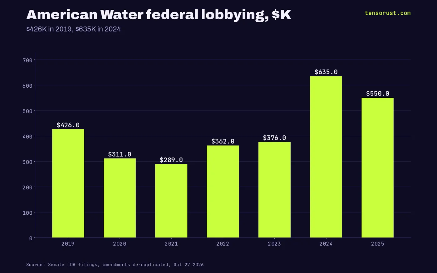 Bar chart: American Water federal lobbying $426K 2019, $311K 2020, $289K 2021, $362K 2022, $376K 2023, $635K 2024, $550K 2025