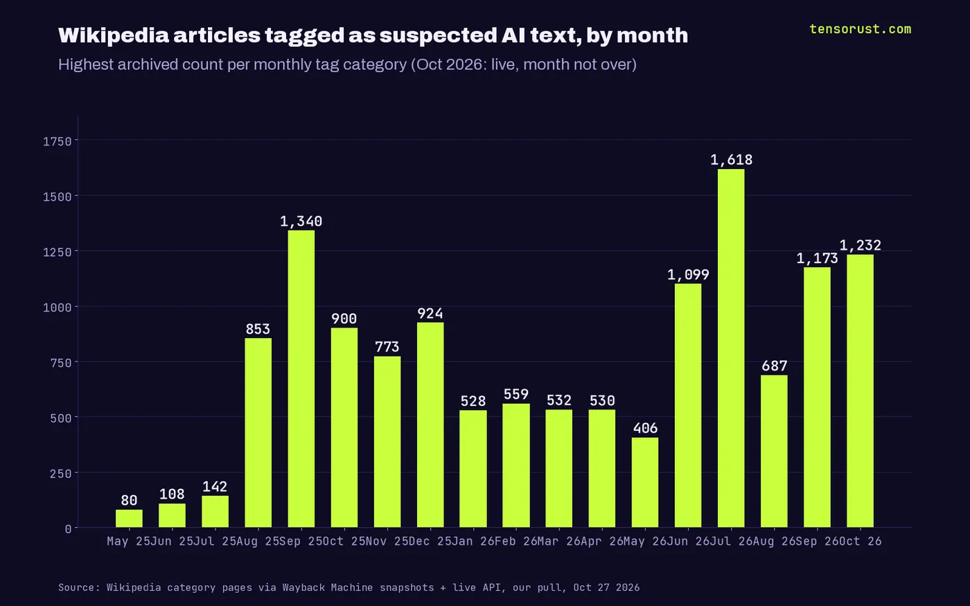 Bar chart of suspected AI-text tags per month from May 2025 (80) to October 2026 (1,232), with peaks of 1,340 in September 2025 and 1,618 in July 2026.