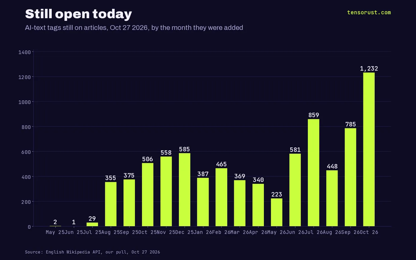 Bar chart of AI-text tags still open on Oct 27 2026 by month added: 8,100 total, led by October 2026 at 1,232, July 2026 at 859 and September 2026 at 785.