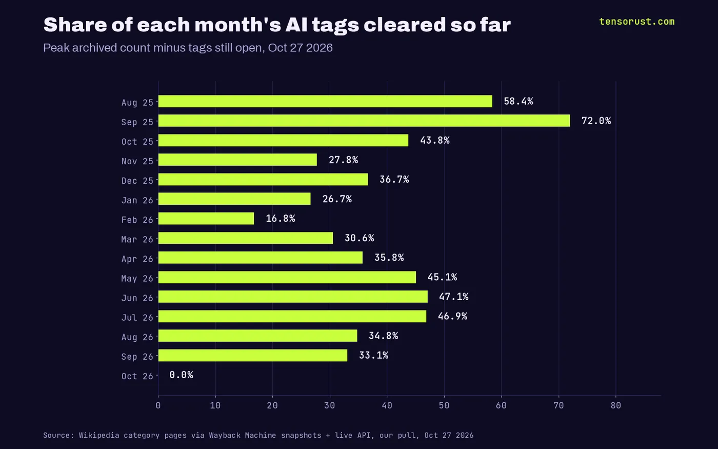 Horizontal bars: share of each month's AI tags cleared so far, from 72% for September 2025 down to 17% for February 2026; July 2026 is 47% cleared.