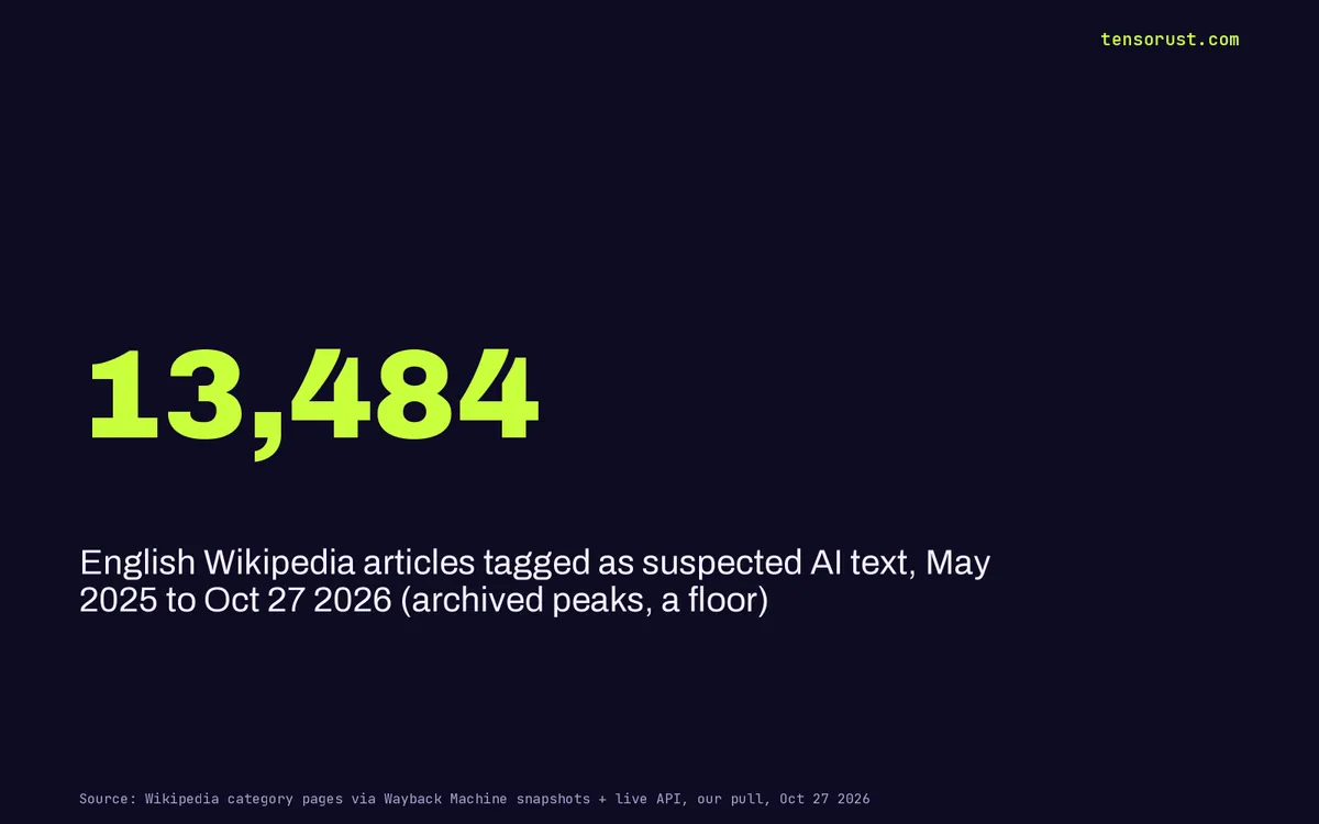 Wikipedia banned AI text. Then AI tags tripled: 1,618 in July