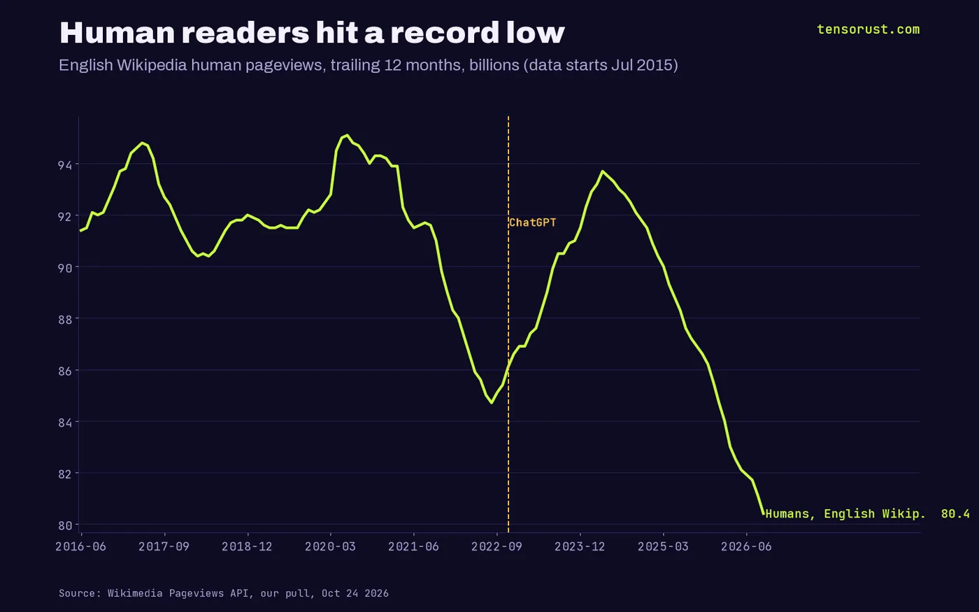 Line chart of English Wikipedia human pageviews over trailing 12 months from mid-2016 to September 2026, peaking near 95.1 billion in mid-2020 and falling to a record low of 80.4 billion, with ChatGPT's launch in November 2022 marked.