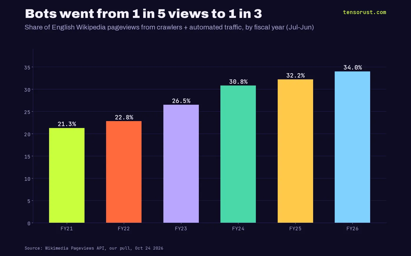 Bar chart of the share of English Wikipedia pageviews from crawlers and automated traffic by fiscal year: 21.3% FY2021, 22.8% FY2022, 26.5% FY2023, 30.8% FY2024, 32.2% FY2025, 34.0% FY2026.
