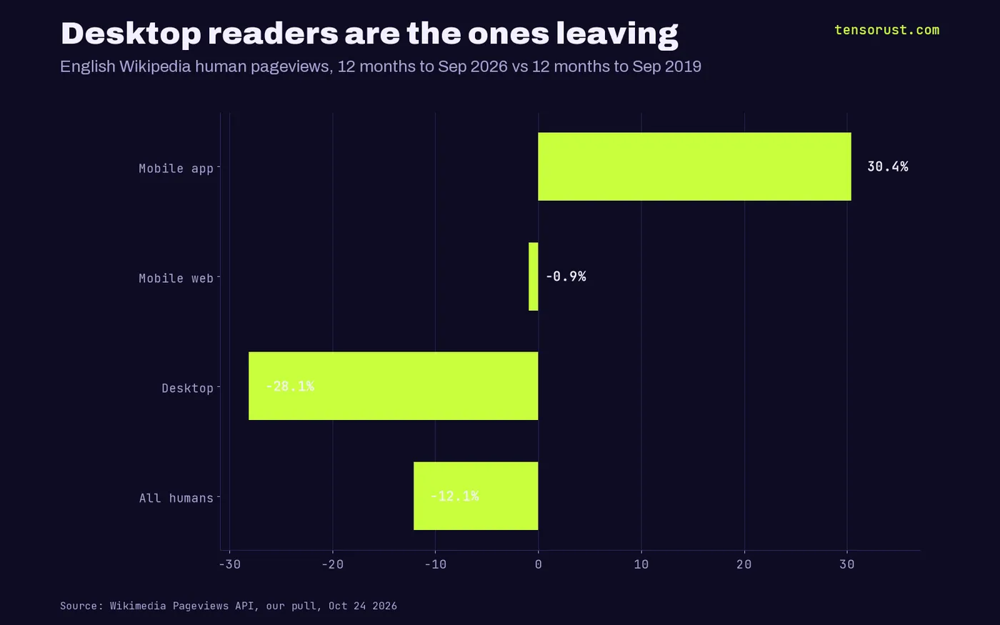 Horizontal bar chart of change in English Wikipedia human pageviews, 12 months to September 2026 vs 12 months to September 2019: mobile app +30.4%, mobile web -0.9%, desktop -28.1%, all humans -12.1%.