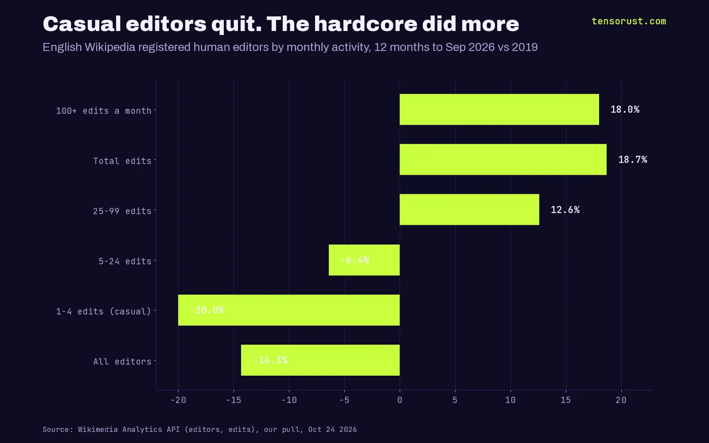 Horizontal bar chart of change in English Wikipedia registered human editors by monthly activity, 12 months to September 2026 vs 2019: 100+ edits a month +18.0%, total edits +18.7%, 25-99 edits +12.6%, 5-24 edits -6.4%, 1-4 edits -20.0%, all editors -14.3%.