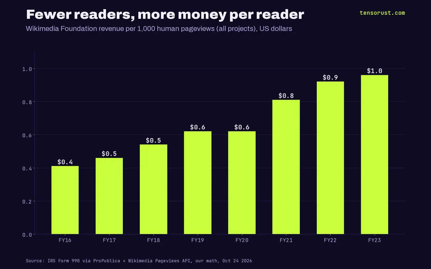 Bar chart of Wikimedia Foundation revenue per 1,000 human pageviews across all projects: $0.41 FY2016, $0.46 FY2017, $0.54 FY2018, $0.62 FY2019, $0.62 FY2020, $0.81 FY2021, $0.92 FY2022, $0.96 FY2023.