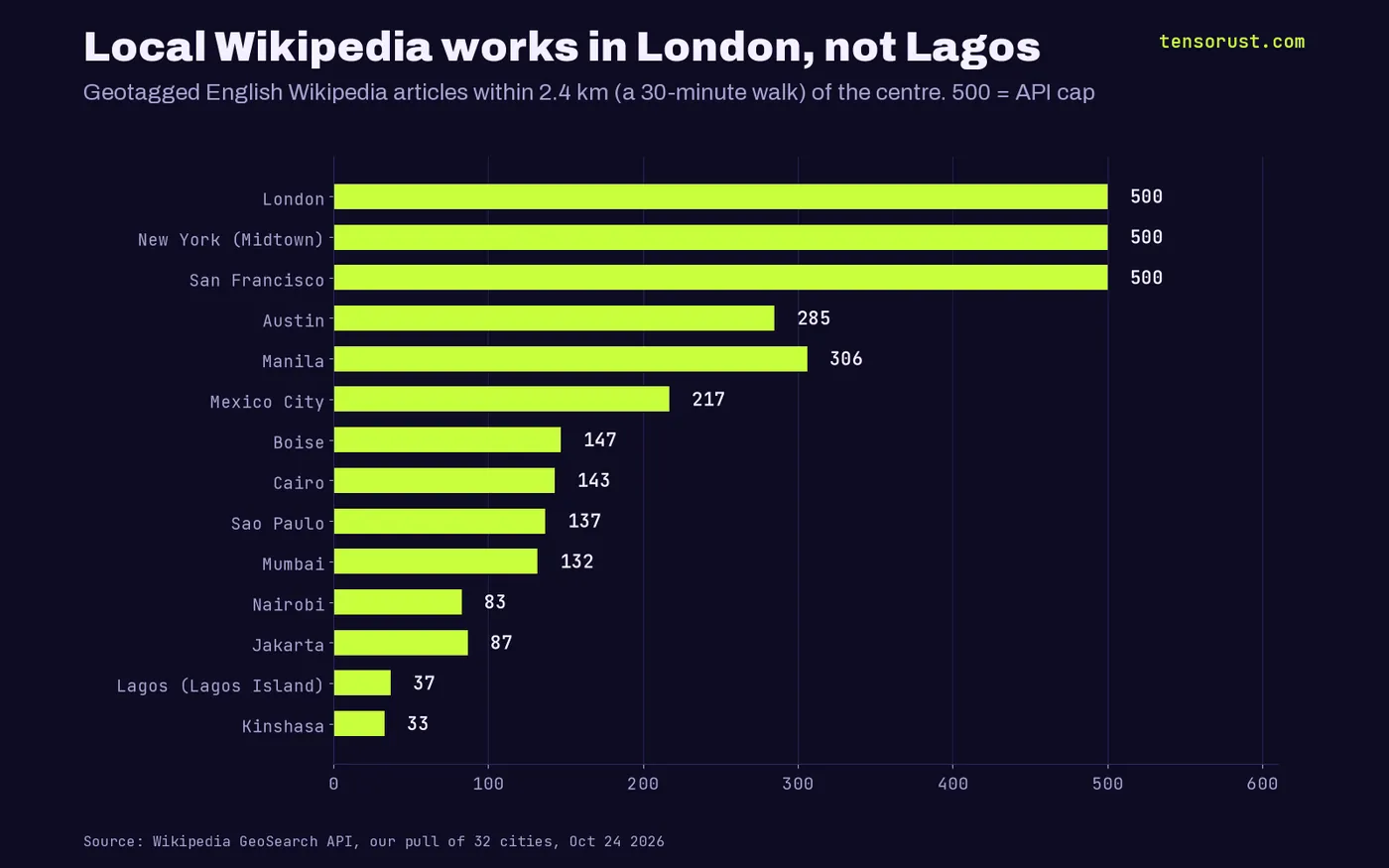 Horizontal bar chart of geotagged English Wikipedia articles within 2.4 km of city centres: London, Midtown New York and San Francisco 500 (API cap), Manila 306, Austin 285, Mexico City 217, Boise 147, Cairo 143, Sao Paulo 137, Mumbai 132, Jakarta 87, Nairobi 83, Lagos Island 37, Kinshasa 33.