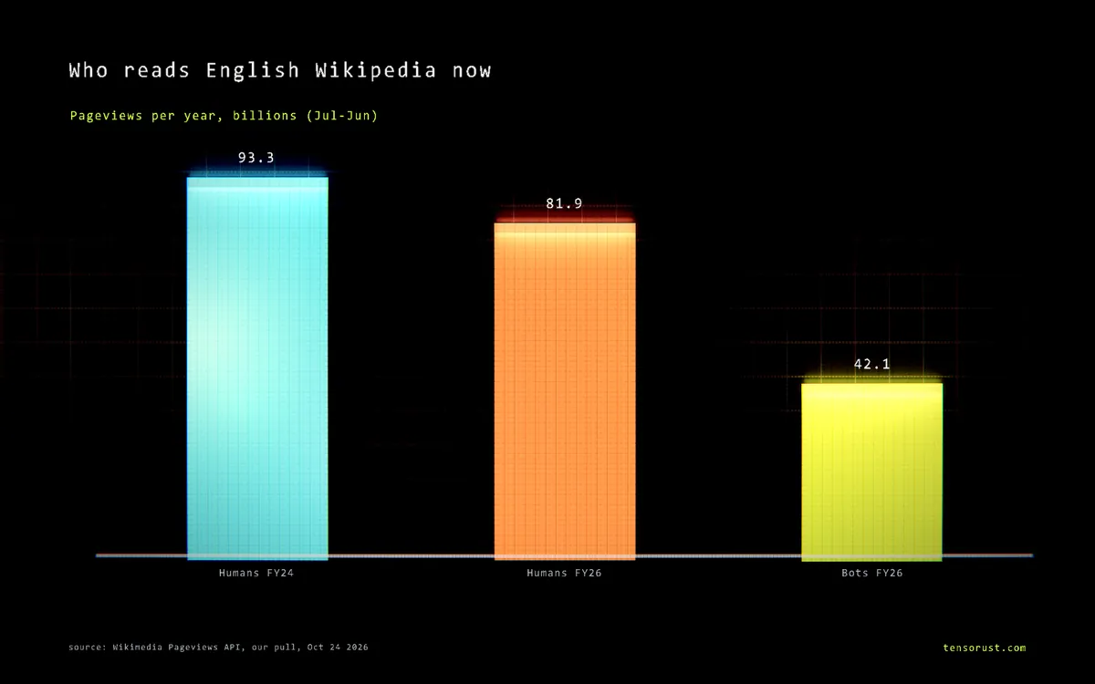 Wikipedia lost 12% of its human readers in 2 years. Bots: 1 in 3 views