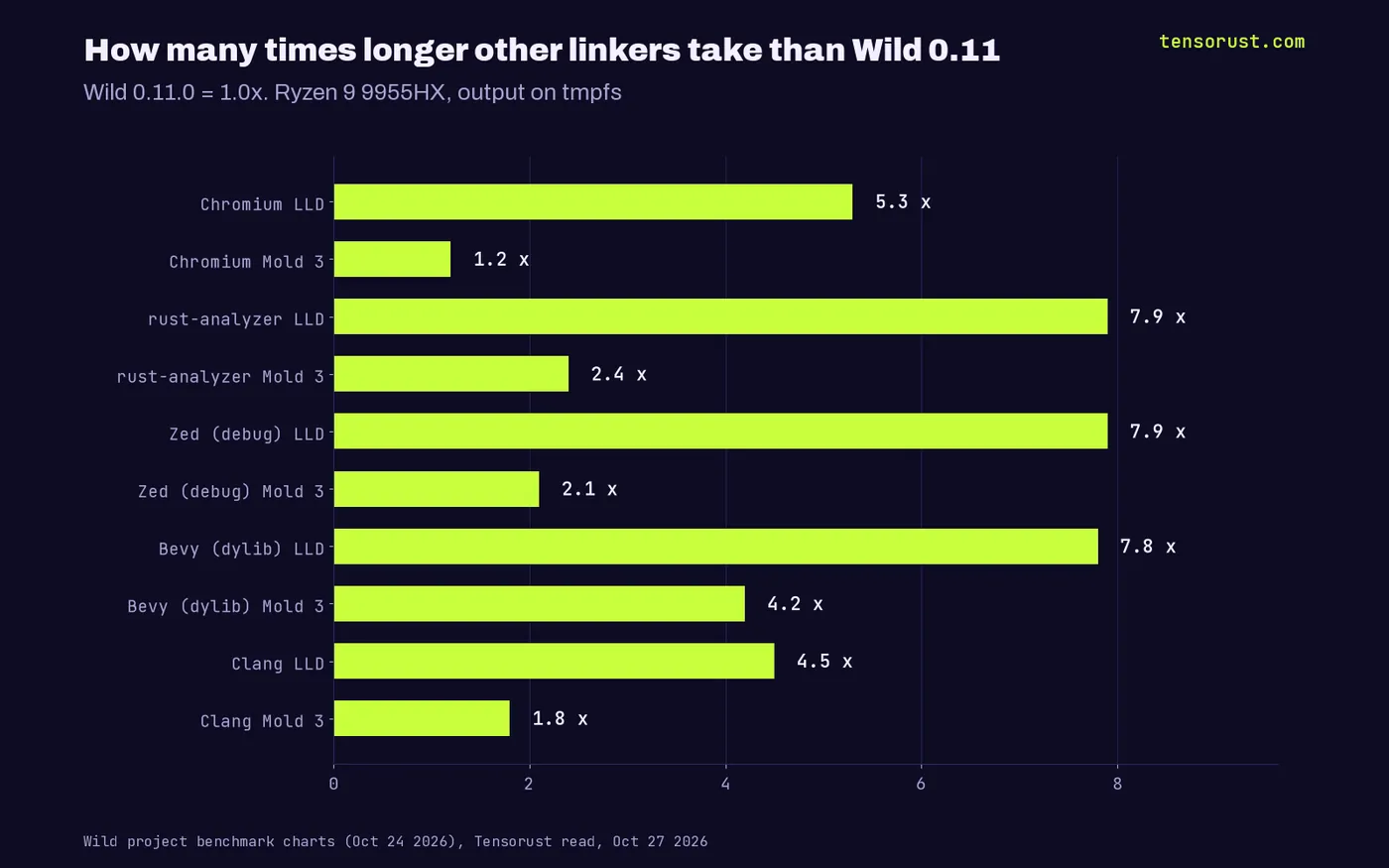 LLD takes 5.3x to 7.9x as long as Wild 0.11 on Chromium, rust-analyzer, Zed, Bevy and Clang; Mold 3.0 takes 1.2x to 4.2x as long