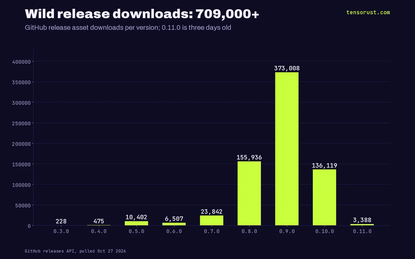 Wild GitHub release downloads: 0.9.0 373,008, 0.8.0 155,936, 0.10.0 136,119, 0.7.0 23,842; 709,000+ in total