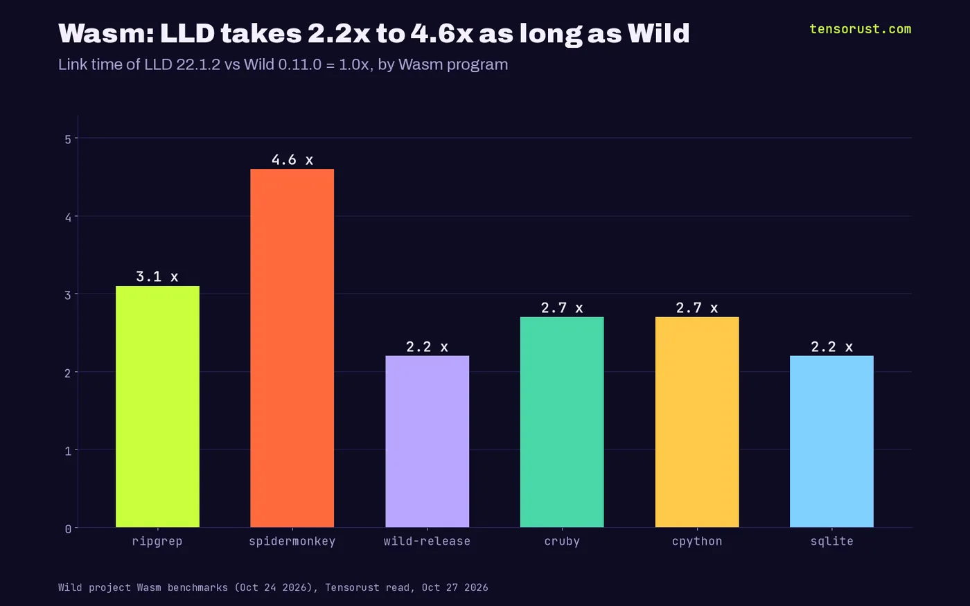 Wasm link time with LLD vs Wild 0.11: SpiderMonkey 4.6x, ripgrep 3.1x, CPython 2.7x, CRuby 2.7x, SQLite 2.2x, Wild itself 2.2x