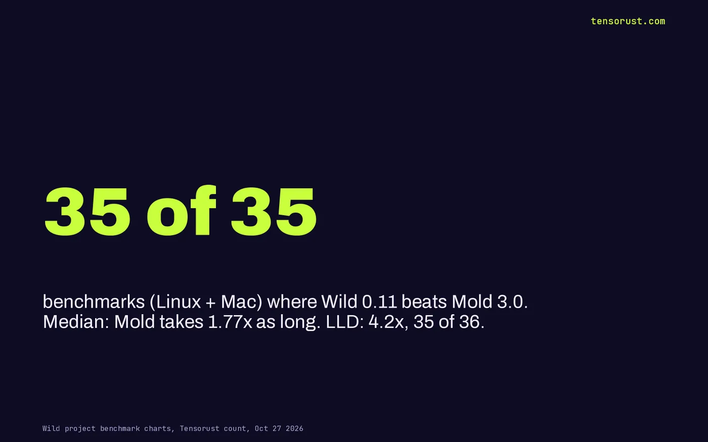 35 of 35 benchmarks where Wild 0.11 beats Mold 3.0, median 1.77x; LLD loses 35 of 36, median 4.2x
