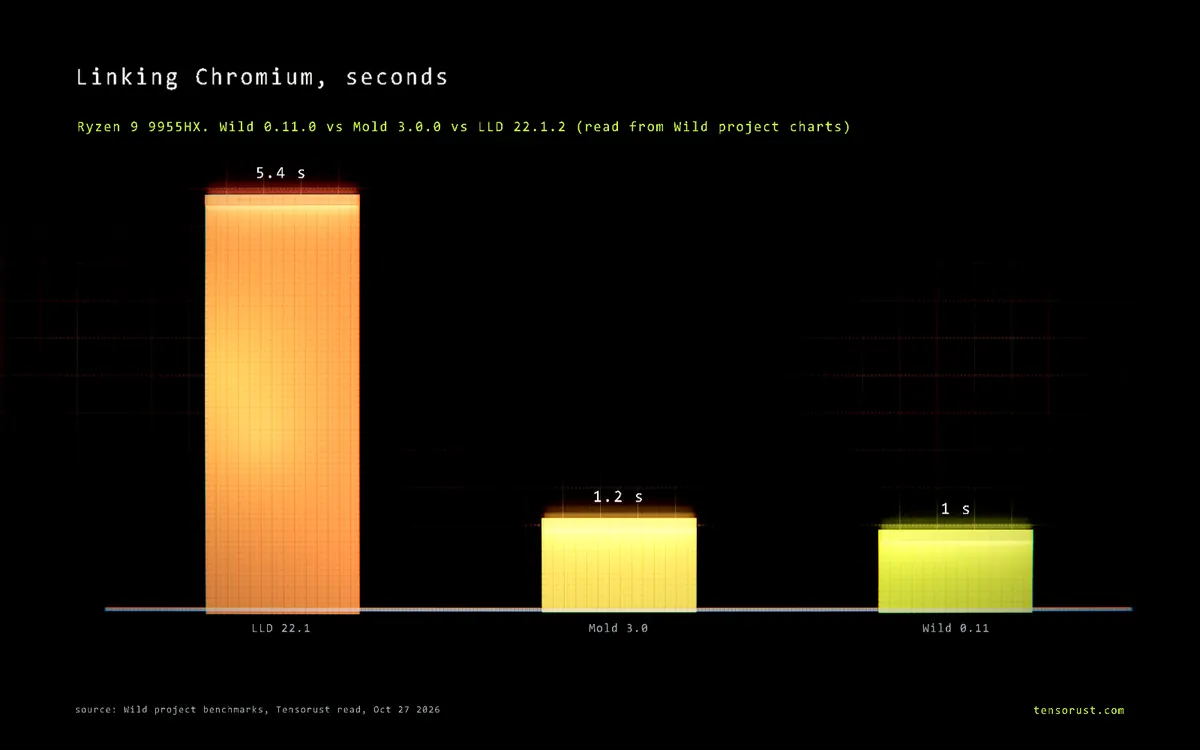 Wild linker 0.11: links Chromium 5x faster than LLD, now does Wasm