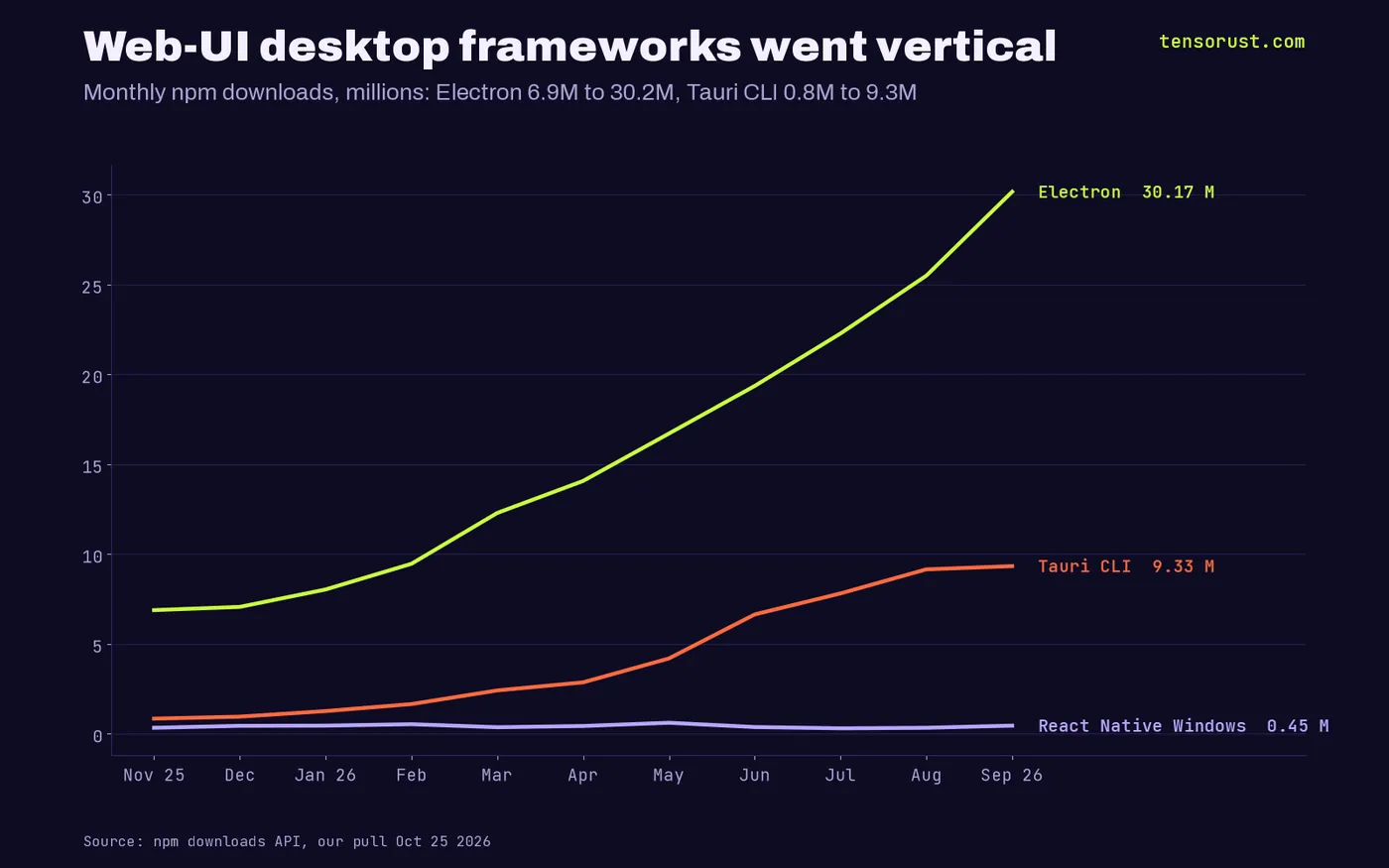 Line chart of monthly npm downloads Nov 2025 to Sep 2026: Electron 6.88M to 30.17M, Tauri CLI 0.84M to 9.33M, React Native Windows 0.33M to 0.45M